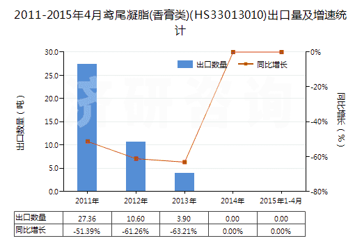 2011-2015年4月鳶尾凝脂(香膏類)(HS33013010)出口量及增速統(tǒng)計